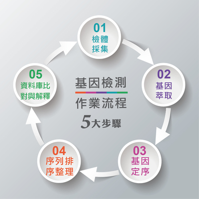 精準(zhǔn)醫(yī)學(xué)與基因檢測服務(wù)在療養(yǎng)院的應(yīng)用與價(jià)值